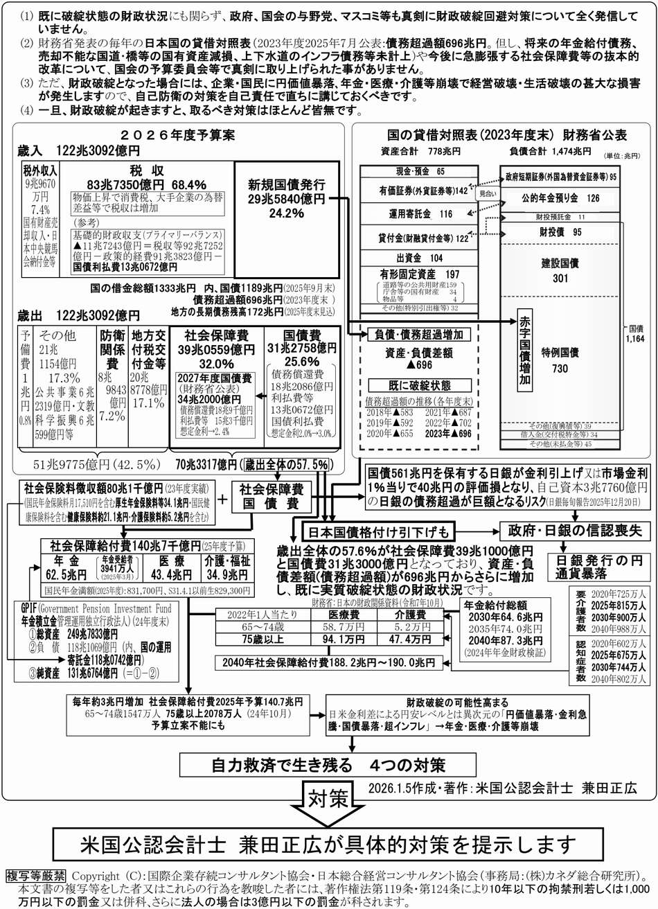 日本の財政は既に破綻状態です