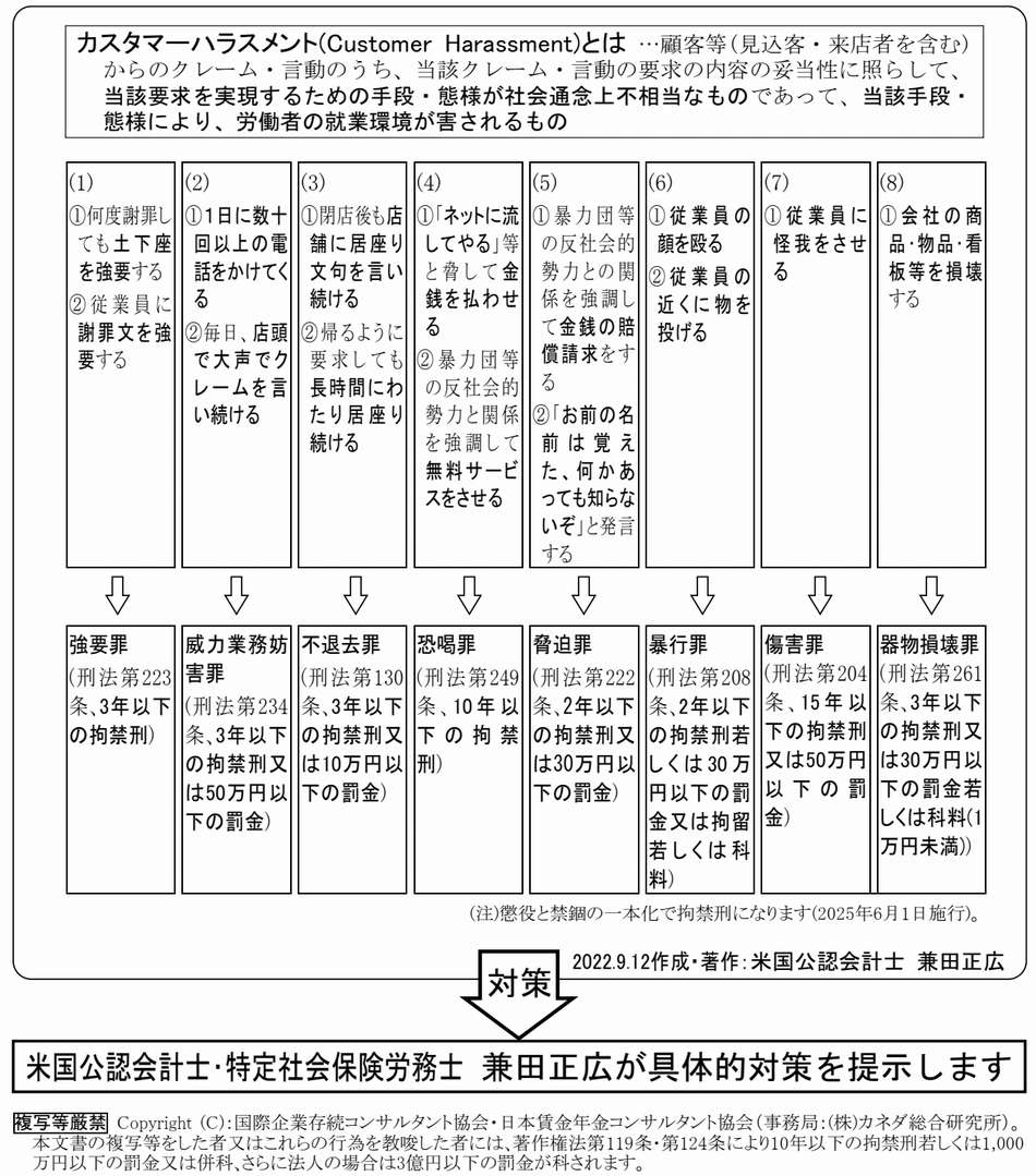 主なカスタマーハラスメントと刑罰