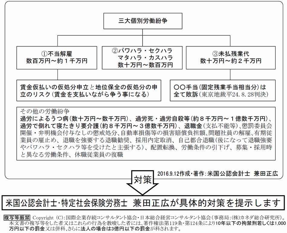 三大個別労働紛争と請求額