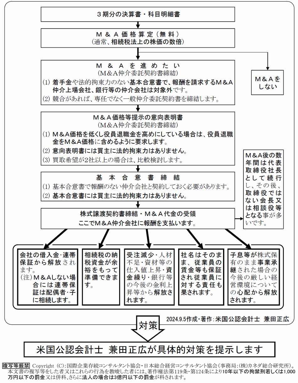 Ｍ＆Ａはほぼ全ての問題を解決します