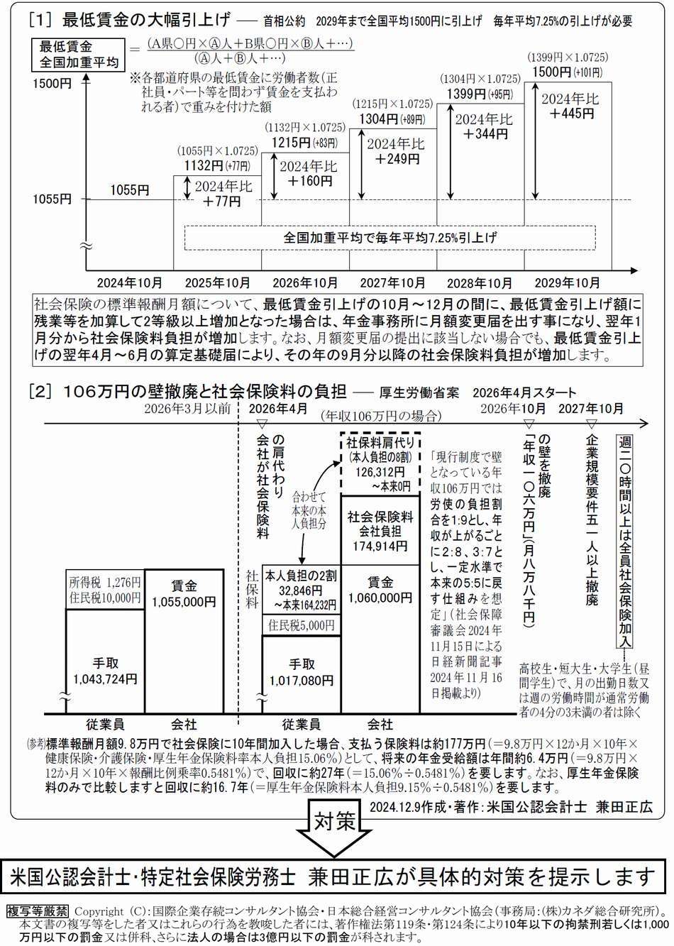 最低賃金大幅引上げと106万円の<br>壁撤廃でダブル負担増加に