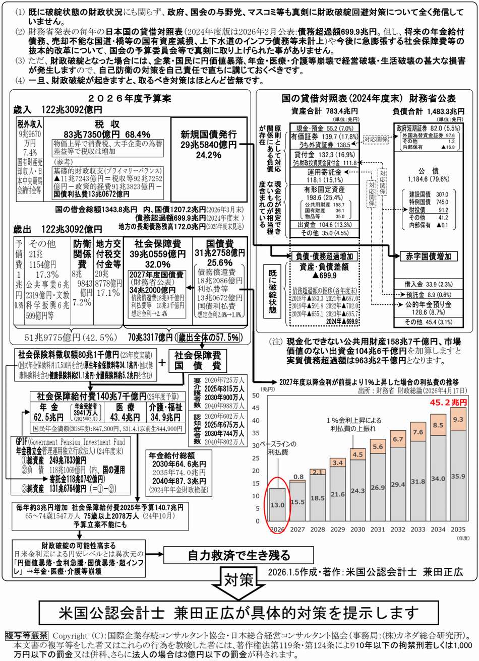 日本の財政は既に破綻状態です