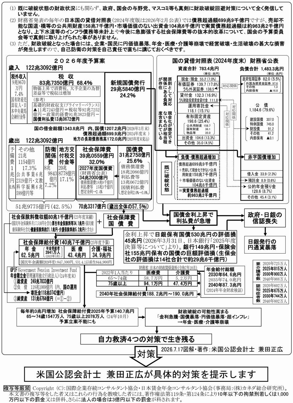 日本の財政は既に破綻状態です