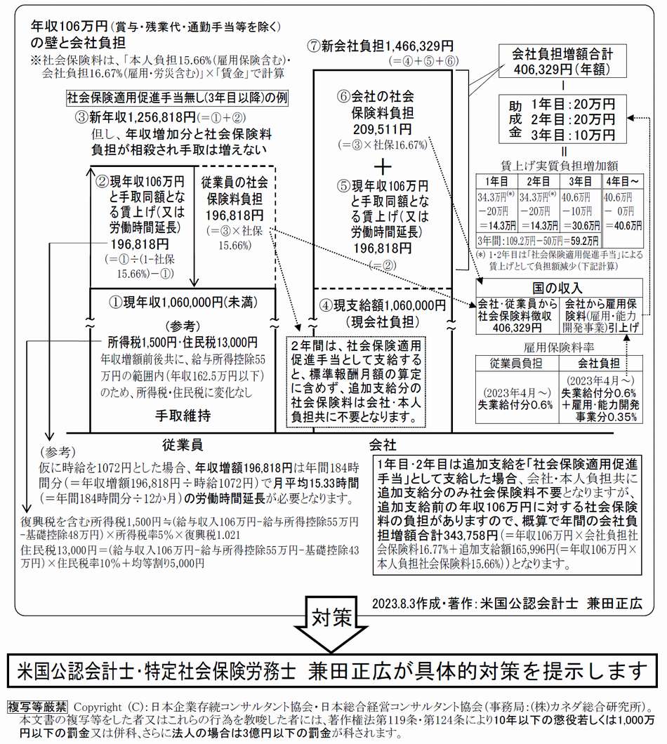 年収１０６万円の壁と会社負担