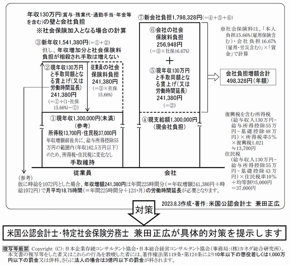 年収１３０万円の壁と会社負担