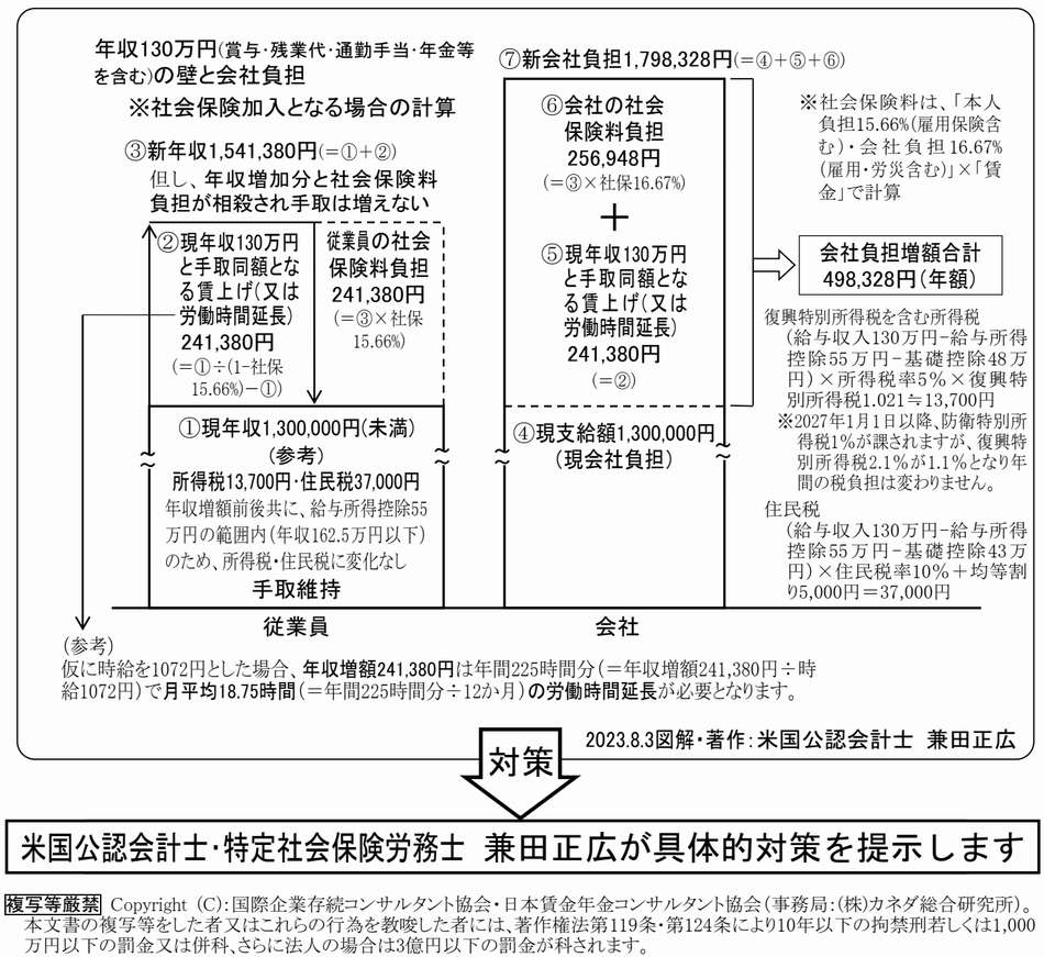 年収１３０万円の壁と会社負担