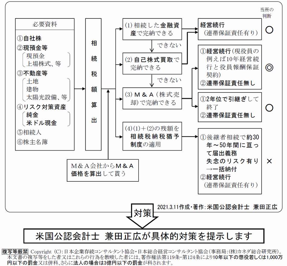 相続税納税資金等の選択肢経営判断