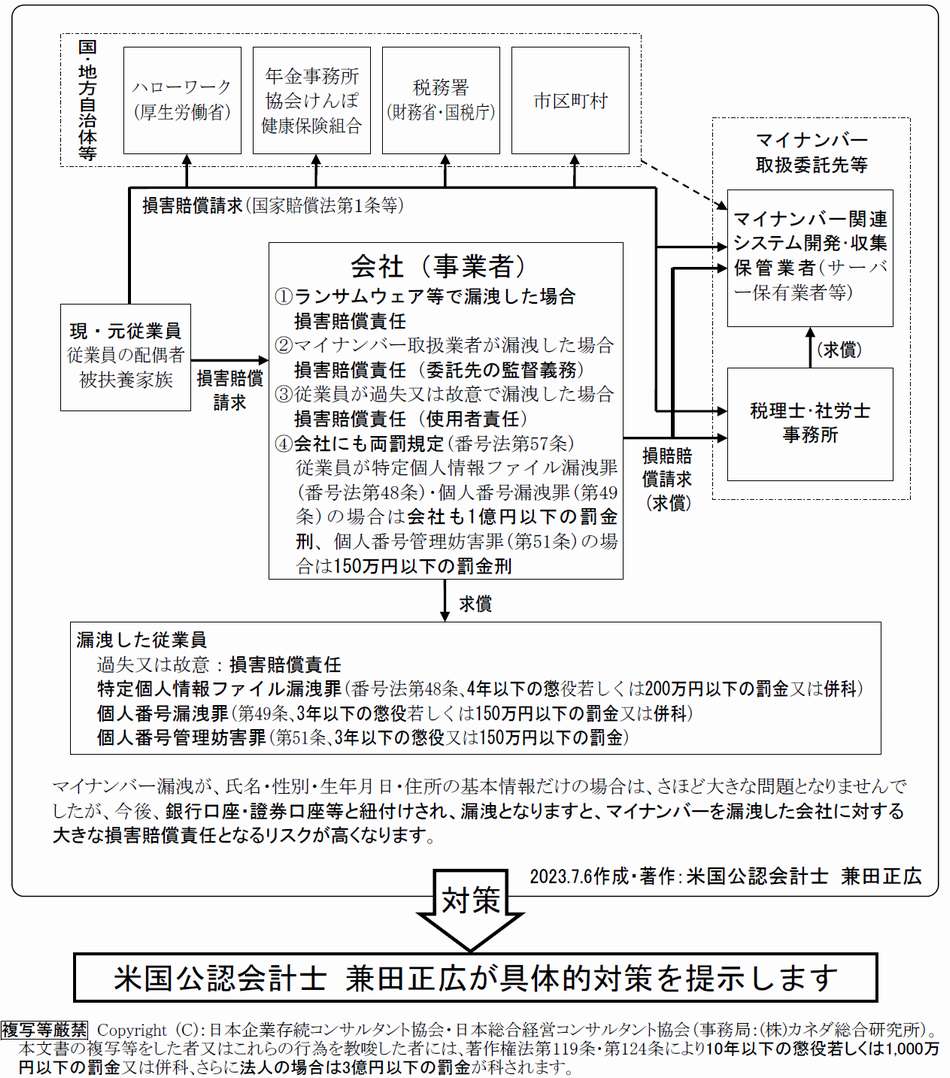 マイナンバー漏洩時の損害賠償責任等