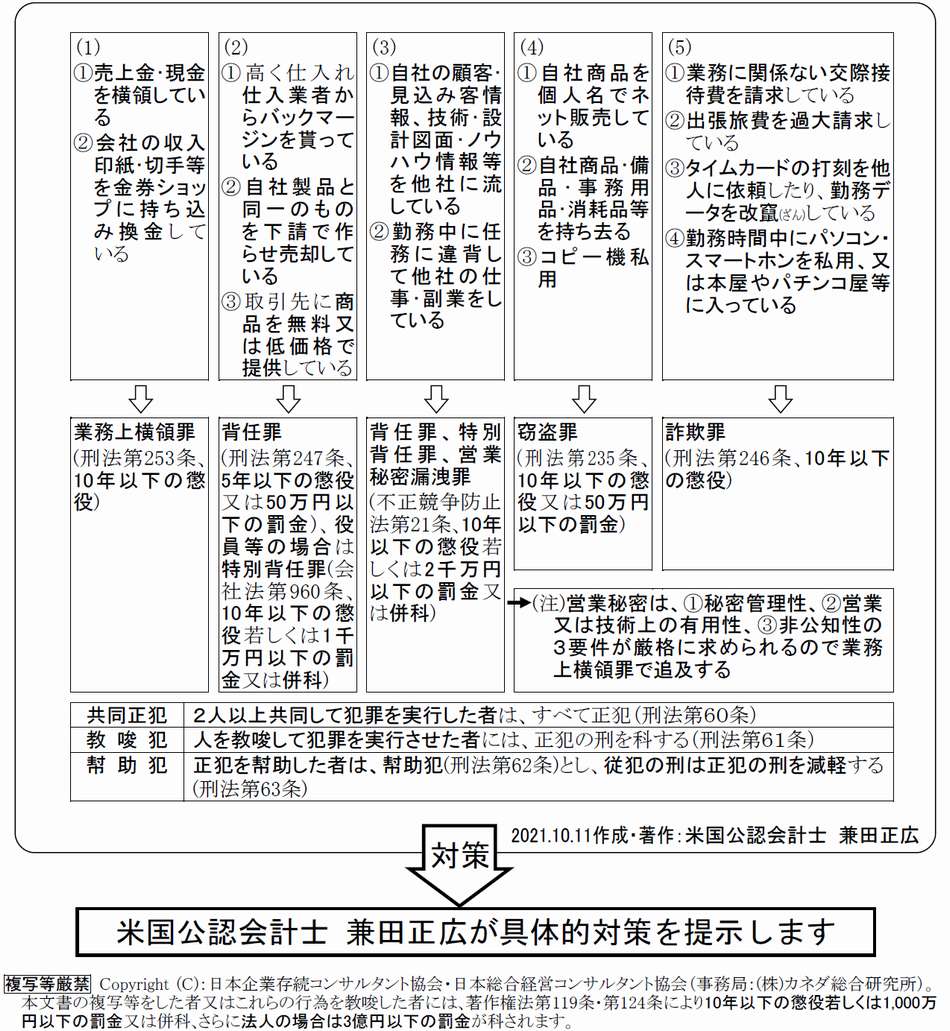 従業員の主な不正行為と刑罰