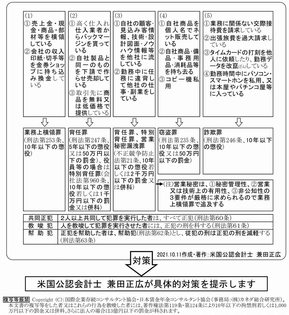 従業員の主な不正行為・刑罰と防止対策
