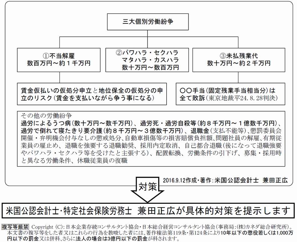 三大個別労働紛争と請求額