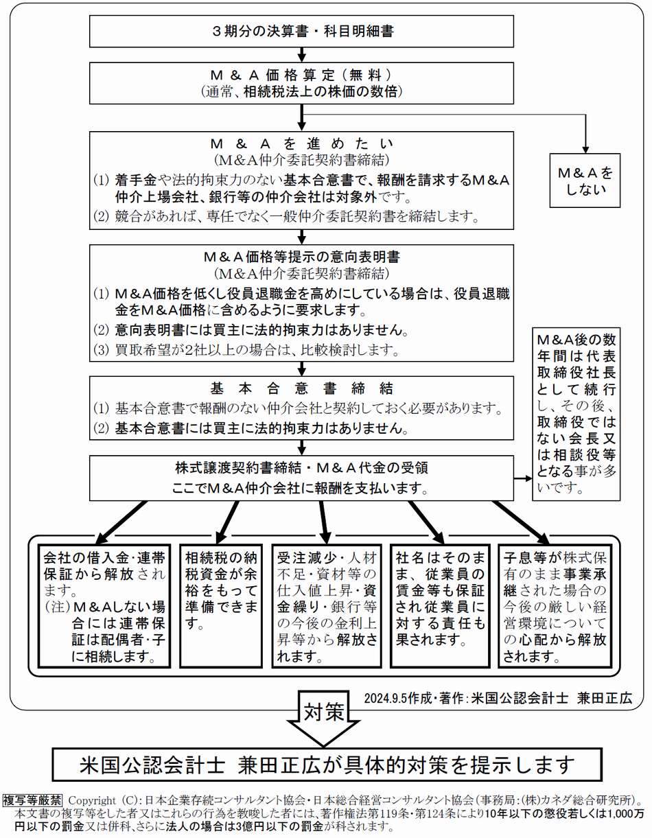 Ｍ＆Ａはほぼ全ての問題を解決します