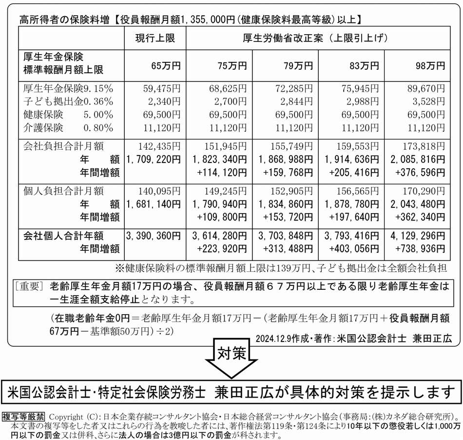 厚生年金保険料「標準報酬月額」<br>上限引上げ