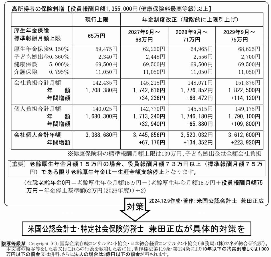厚生年金保険料「標準報酬月額」<br>上限引上げ