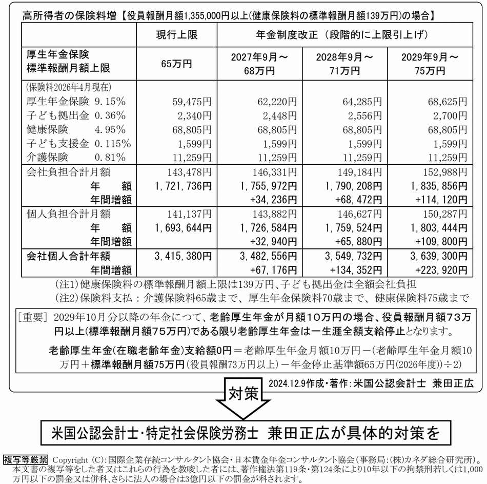 厚生年金保険料「標準報酬月額」<br>上限引上げ
