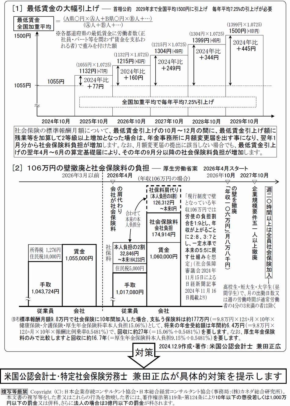 最低賃金大幅引上げと106万円の<br>壁撤廃でダブル負担増加に