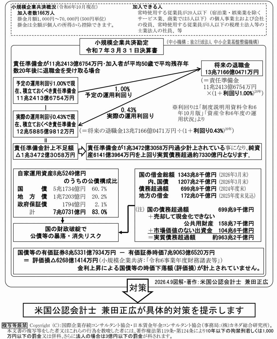 小規模企業共済リスク回避対策<br>共済決算書で客観的に確認